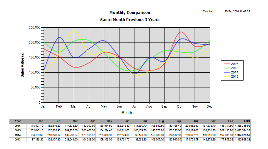 Monthly Comparison