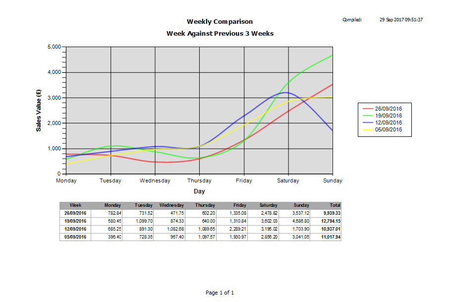 Weekly Comparison