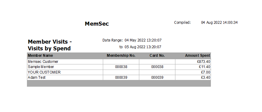 shows sample visits by spend report