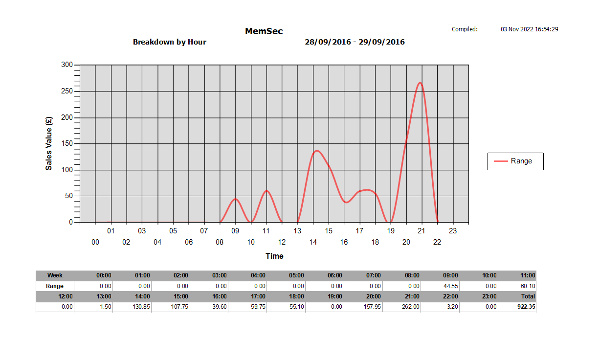 shows comparisons & charts date range report broken down by hour