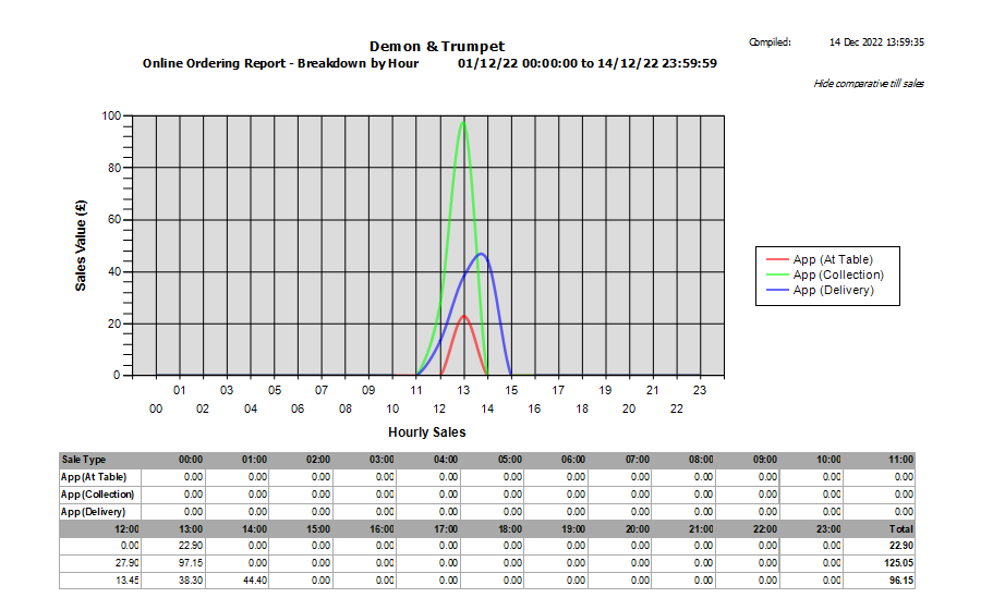 shows a sample hourly breakdown of online ordering