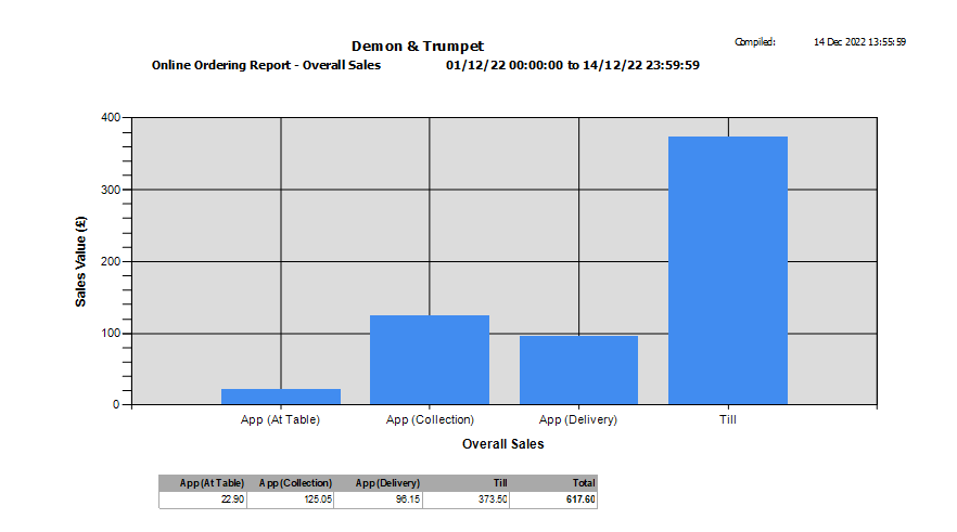 shows a sample online sales report graph