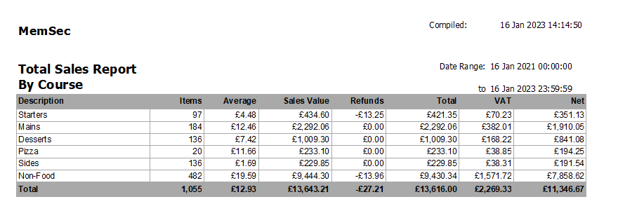 shows sample sales by course report